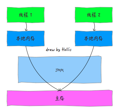 再有人问你 Java 内存模型是什么，就把这篇文章发给他