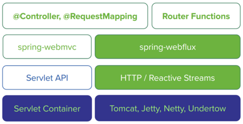 实战Spring Boot 2.0 Reactive编程系列 - WebFlux初体验