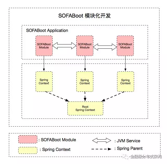 实操 | 基于 SOFABoot 进行模块化开发