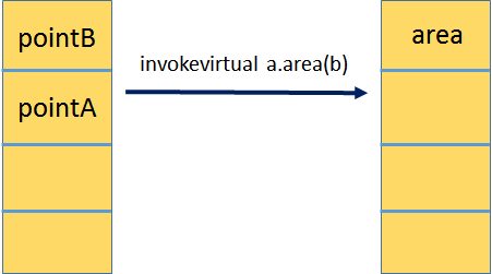 如何阅读 Java 字节码