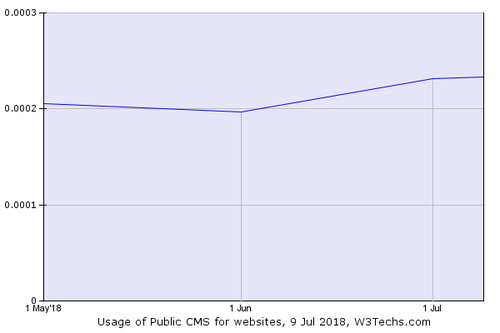 Java CMS 系统 PublicCMS V4.0.180707 发布