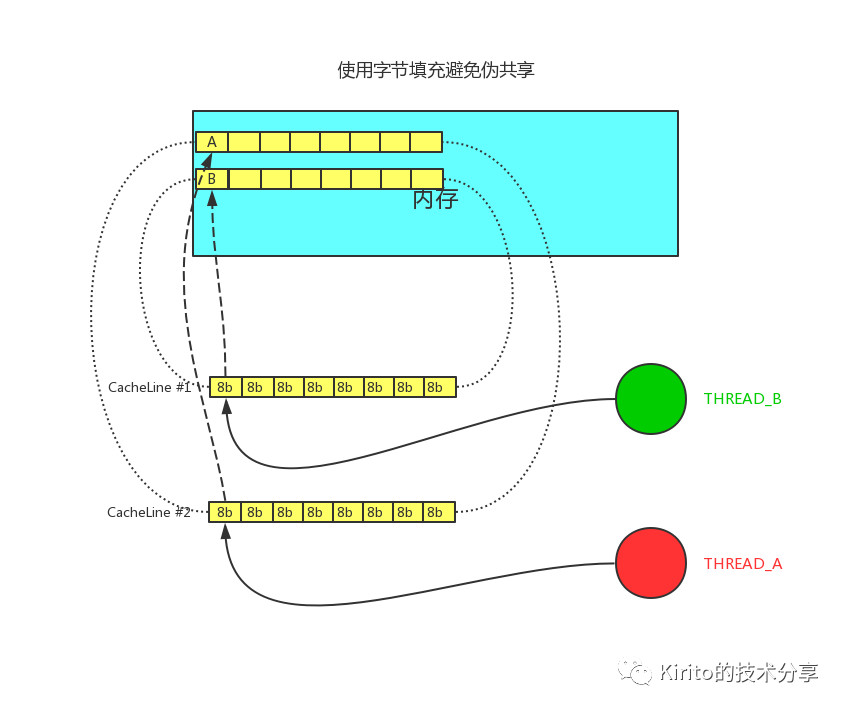 JAVA 拾遗 — CPU Cache 与缓存行