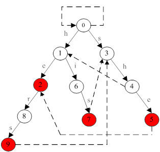 AC自动机+trie树实现高效多模式匹配字典