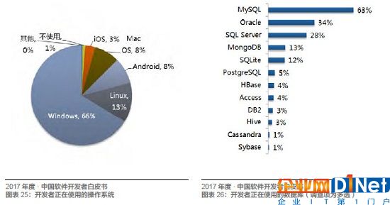 Java、R、JS 最常用，架构师薪资最高！起底中国开发者现状