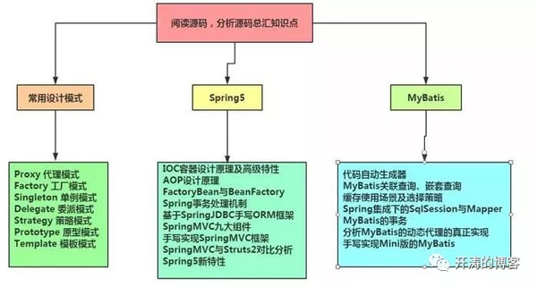 Java架构师之路:从Java码农到资深架构师