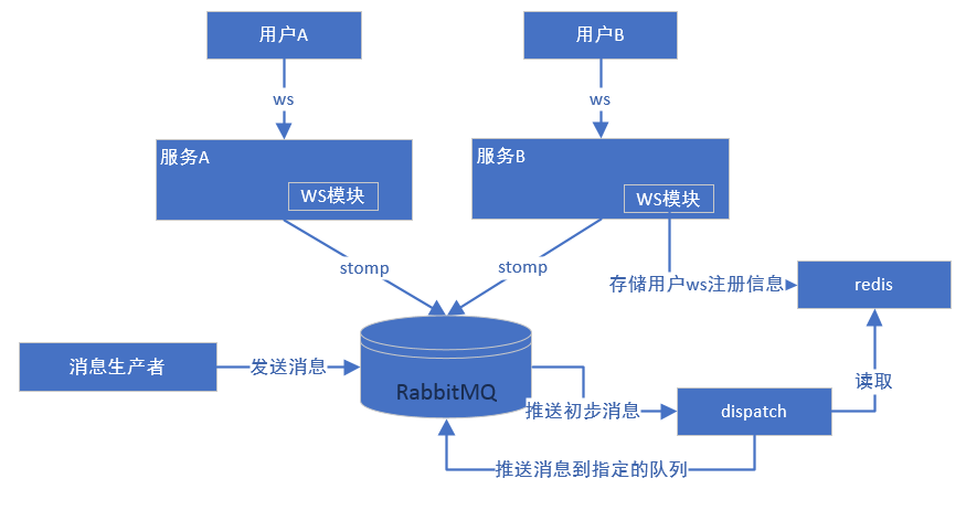 Spring Boot系列21 Spring Websocket实现websocket集群方案讨论