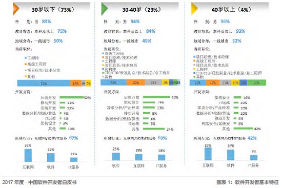 Java、R、JS 最常用，架构师薪资最高！起底中国开发者现状