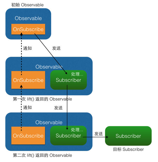 Android异步框架RxJava 1.x系列(二) - 事件及事件序列转换原理