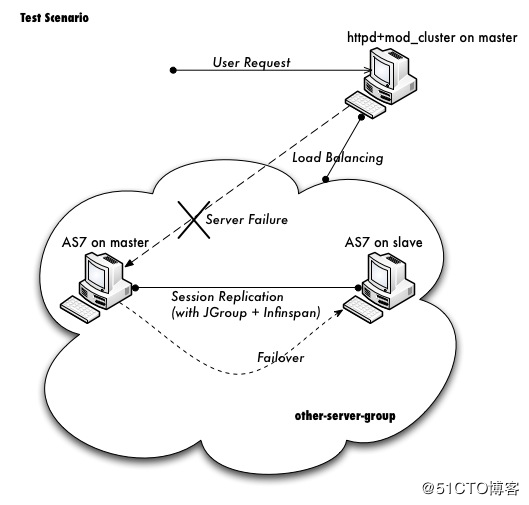 jboss-as-7.1.0.CR1b域集群和会话复制环境部署 荐