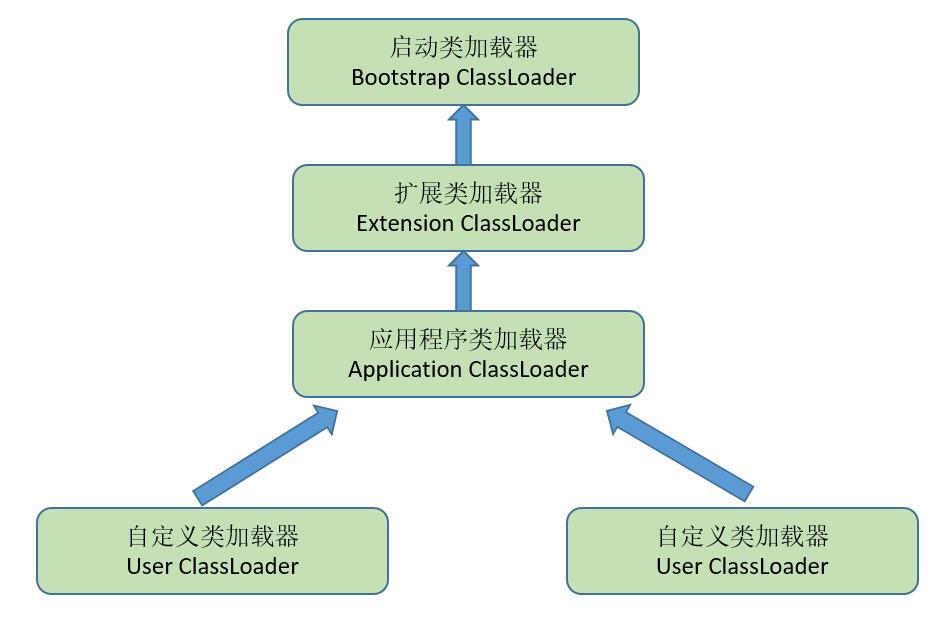 JVM 类加载机制及双亲委派模型