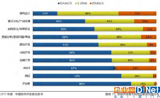 Java、R、JS 最常用，架构师薪资最高！起底中国开发者现状