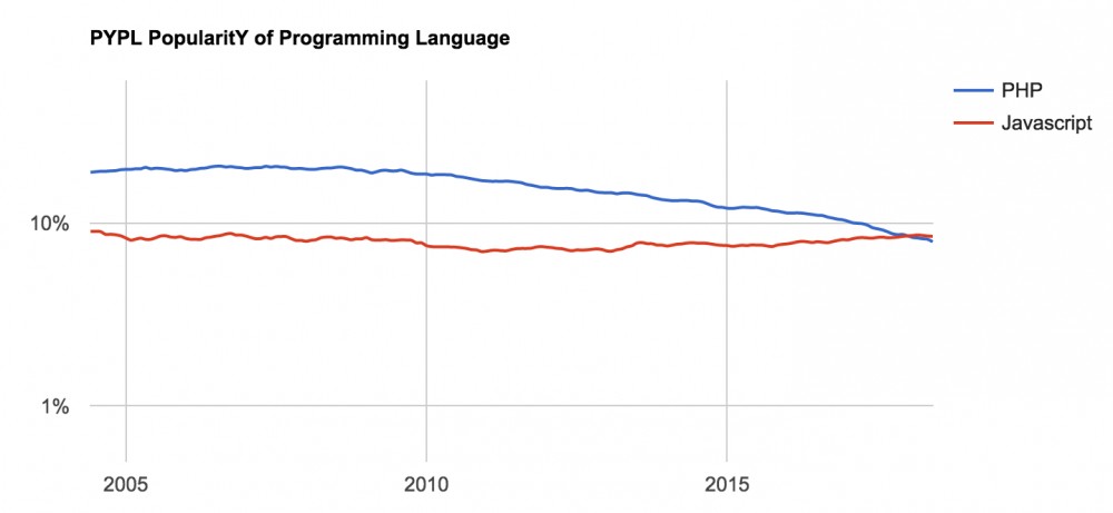 7 月编程语言指数榜：Python 与 Java 逐渐拉开差距