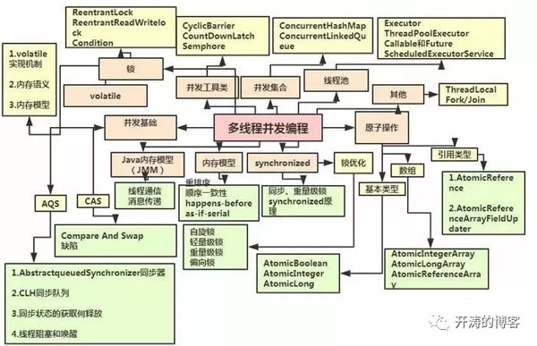 Java架构师之路:从Java码农到资深架构师