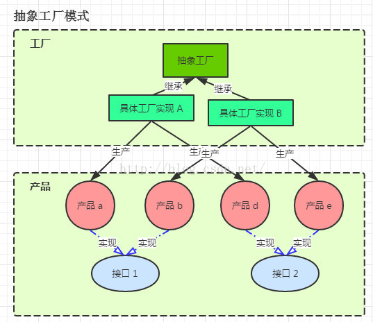 每日一博 | 轻易读懂 Java 设计模式之工厂模式