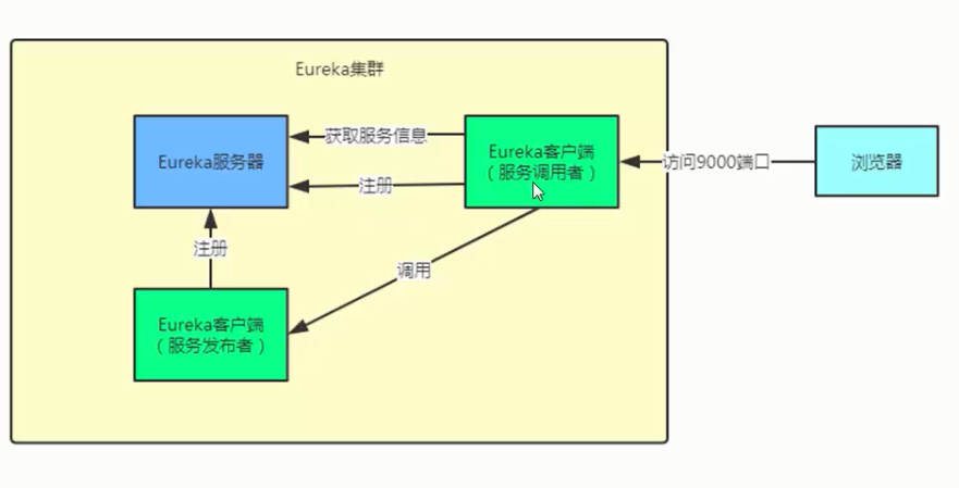 SpringCloud(一)——Eureka架构