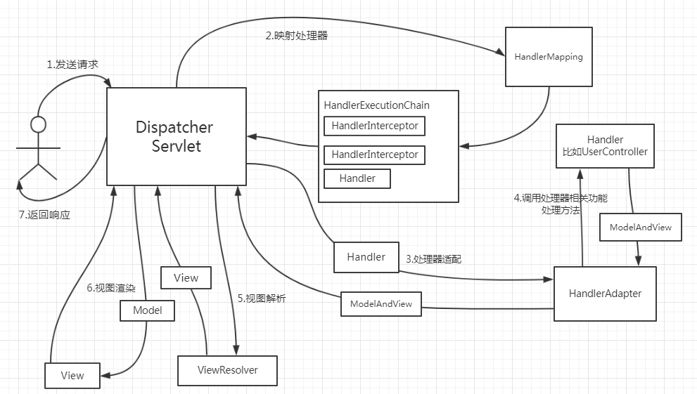 瀑布式DEBUG Spring MVC源码