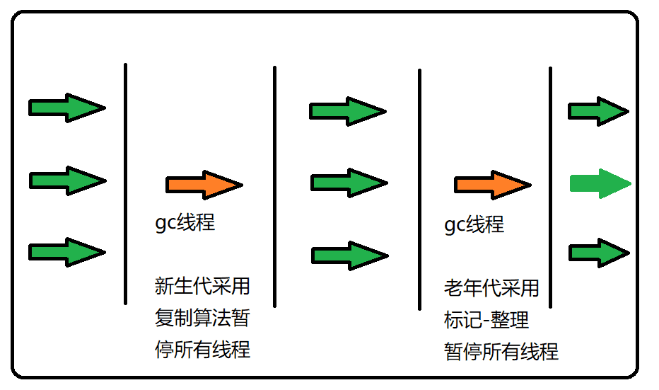 JVM垃圾回收机制入门