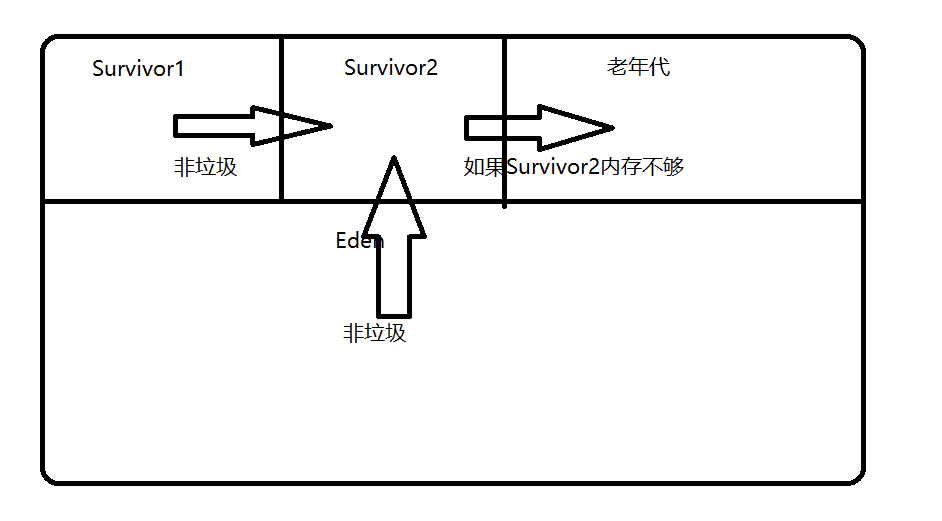 JVM垃圾回收机制入门