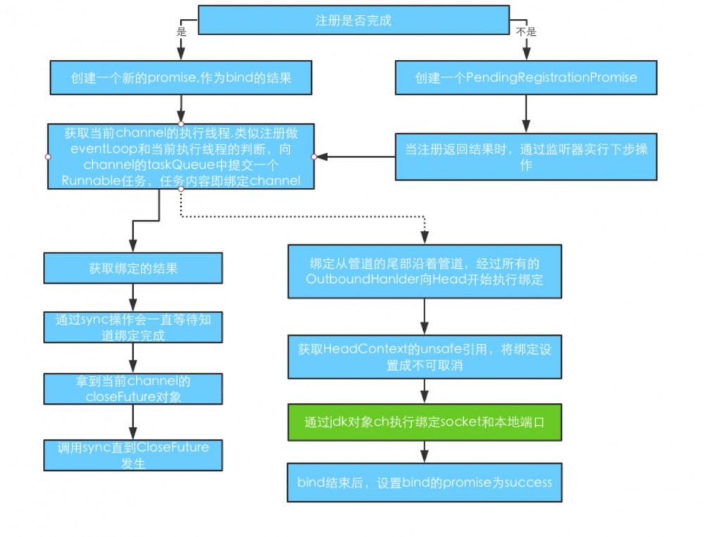 从Netty版hello world看Netty源码，我们能看到什么？