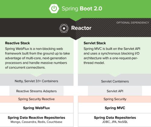 实战Spring Boot 2.0 Reactive编程系列 - WebFlux初体验