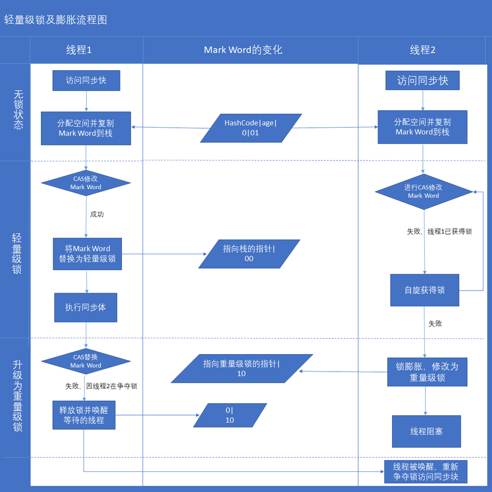 Java并发——关键字synchronized解析