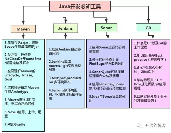 Java架构师之路:从Java码农到资深架构师