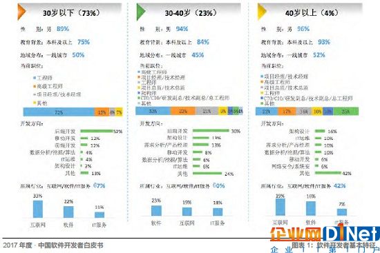 Java、R、JS 最常用，架构师薪资最高！起底中国开发者现状