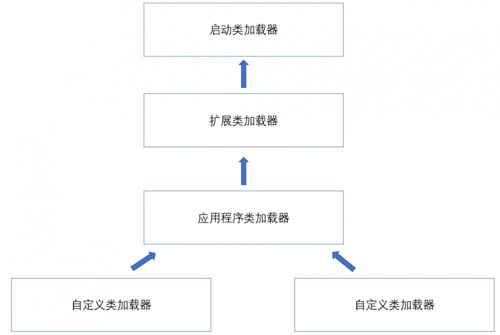 JVM学习笔记——类加载机制