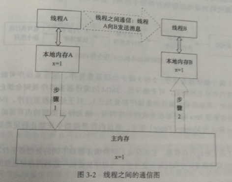 Java多线程（二）volatile关键字