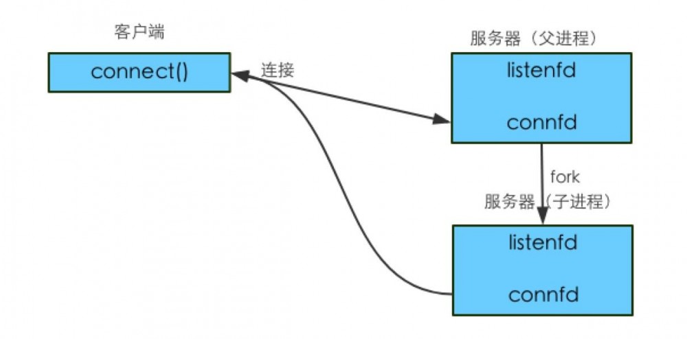 一文告诉你java NIO底层用到的那些connect、bind、listen、accept、close