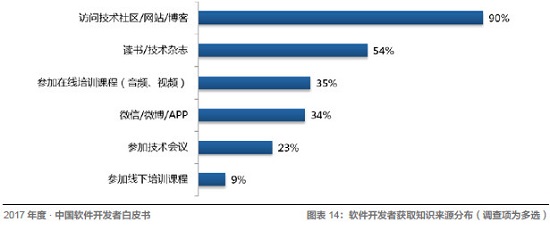 Java、R、JS 最常用，架构师薪资最高！起底中国开发者现状