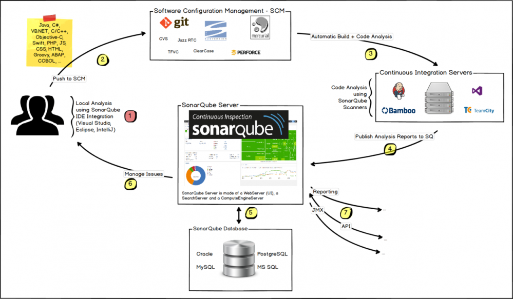 基于SonarQube代码质量检查工具总结