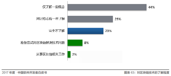 Java、R、JS 最常用，架构师薪资最高！起底中国开发者现状