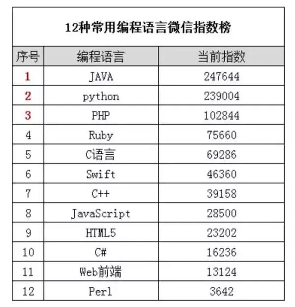 7月报告！Python坐稳编程榜首，要对Java说拜拜了！