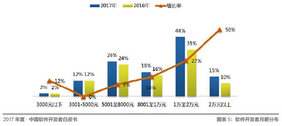 Java、R、JS 最常用，架构师薪资最高！起底中国开发者现状