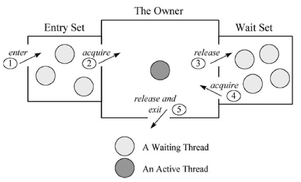 啃碎并发（七）：深入分析Synchronized原理