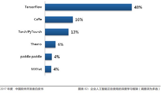 Java、R、JS 最常用，架构师薪资最高！起底中国开发者现状