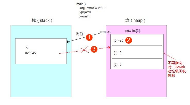 JAVA中的栈与堆