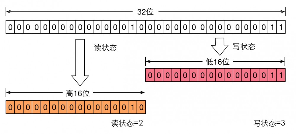 原 荐 Java锁之ReentrantReadWriteLock