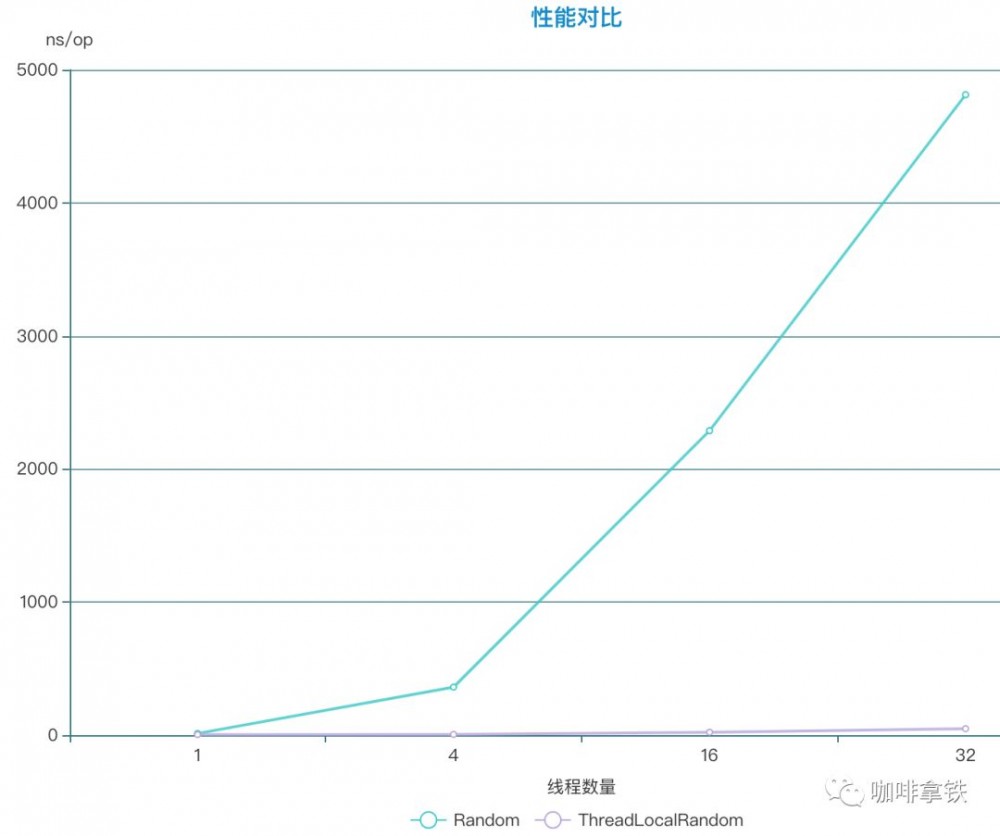 揭秘 Java 高效随机数生成器