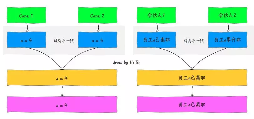 啃碎并发（九）：内存模型之基础概述