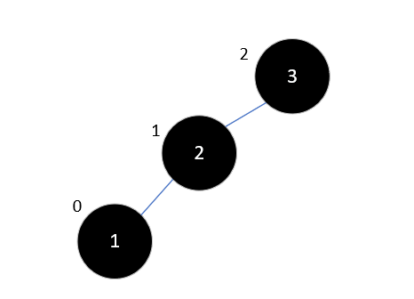 Java集合源码分析之基础（五）：平衡二叉树（AVL Tree）