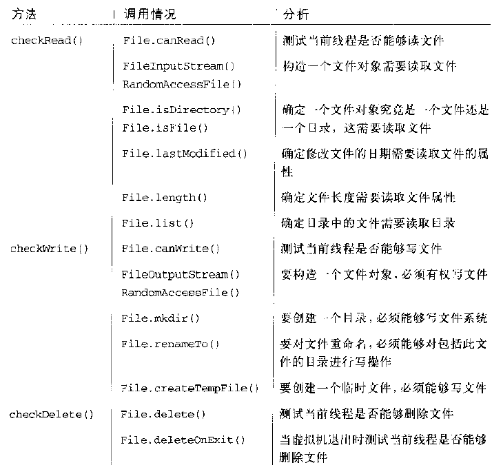 Java安全：SecurityManager与AccessController