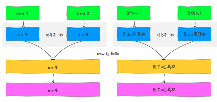 来，了解一下Java内存模型(JMM)