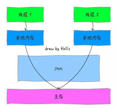 啃碎并发（九）：内存模型之基础概述