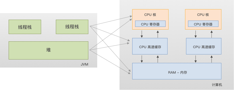 当我们谈 Java 并发的时候，我们在谈什么