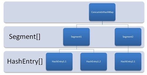 原 荐 轻松理解 Java HashMap 和 ConcurrentHashMap