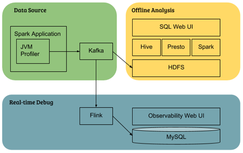 原 荐 Uber 开源分布式追踪工具：JVM Profiler