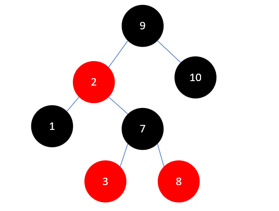 Java集合源码分析之基础（六）：红黑树（RB Tree）