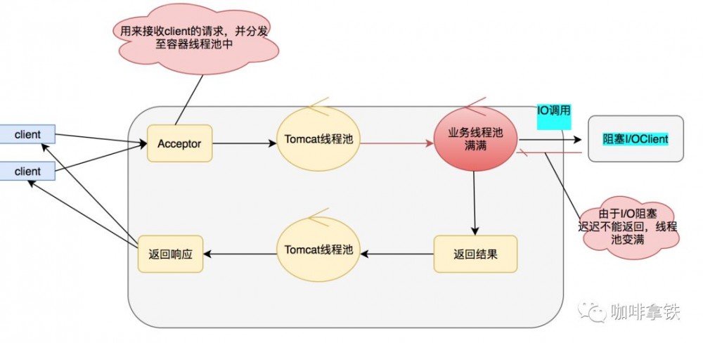 异步化，高并发大杀器